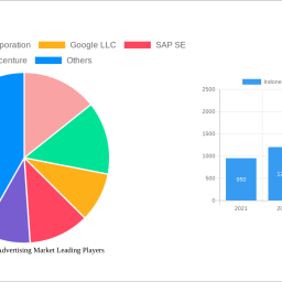 indonesia-digital-advertising-market-report-probes-the-305-million-size-share-growth-report-and-future-analysis-by-2033