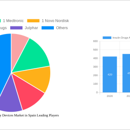 insulin-drugs-and-delivery-devices-market-in-spain-analysis-report-2025-market-to-grow-by-a-cagr-of-180-to-2033-driven-by-gov