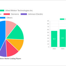 electric-dc-motors-market-2025-to-grow-at-66-cagr-with-254-billion-market-size-analysis-and-forecasts-2033