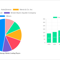 cancer-immunotherapy-market-analysis-report-2025-market-to-grow-by-a-cagr-of-83-to-2033-driven-by-government-incentives-popu