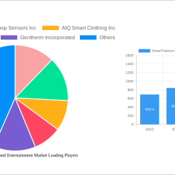 smart-fabrics-in-fashion-and-entertainment-market-strategic-insights-analysis-2025-and-forecasts-2033