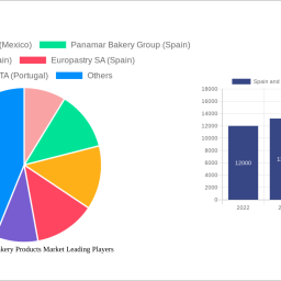 spain-and-portugal-bakery-products-market-2025-2033-trends-unveiling-growth-opportunities-and-competitor-dynamics