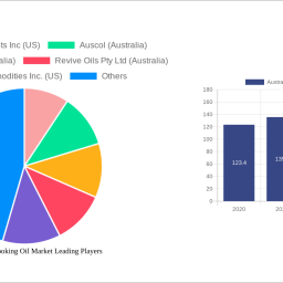 australia-used-cooking-oil-market-future-proof-strategies-trends-competitor-dynamics-and-opportunities-2025-2033