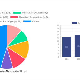 cell-lysis-disruption-market-2025-2033-analysis-trends-competitor-dynamics-and-growth-opportunities