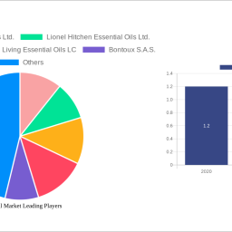 citrus-oil-market-2025-to-grow-at-550-cagr-with-250-million-market-size-analysis-and-forecasts-2033