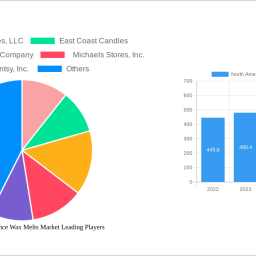 north-america-fragrance-wax-melts-market-charting-growth-trajectories-analysis-and-forecasts-2025-2033