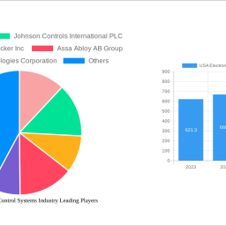 usa-electronic-access-control-systems-industry-size-share-and-growth-report-in-depth-analysis-and-forecast-to-2033
