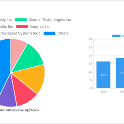 ddos-prevention-industry-future-proof-strategies-market-trends-2025-2033