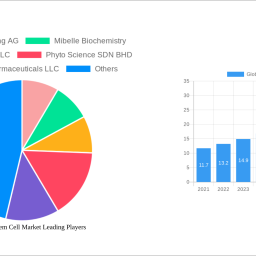 global-plant-stem-cell-market-820-cagr-growth-outlook-2025-2033