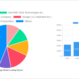 cloud-storage-market-future-proof-strategies-trends-competitor-dynamics-and-opportunities-2025-2033
