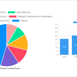 bionics-industry-2025-to-grow-at-960-cagr-with-669-million-market-size-analysis-and-forecasts-2033