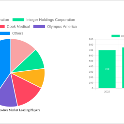 urology-guidewires-market-2025-to-grow-at-637-cagr-with-5040-million-market-size-analysis-and-forecasts-2033
