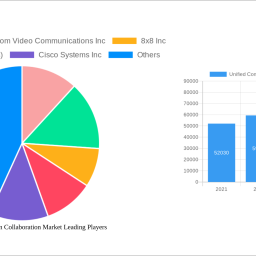 unified-communication-collaboration-market-decade-long-trends-analysis-and-forecast-2025-2033
