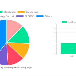 fused-deposition-modeling-3d-printing-market-analysis-report-2025-market-to-grow-by-a-cagr-of-218-to-2033-driven-by-governmen
