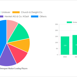 global-soap-and-detergent-market-2025-2033-overview-trends-competitor-dynamics-and-opportunities