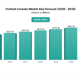 frothed-creamer-market-trends-evolution-2033-forecast