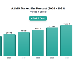 a2-milk-market-will-9-cagr-drive-global-expansion