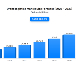 drone-logistics-market-size-1746b-at-208-cagr-to-2033