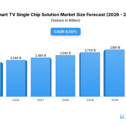 smart-tv-single-chip-solution-185b-market-65-cagr