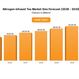 nitrogen-infused-tea-market-27m-78-cagr-to-2033