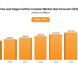 dairy-free-vegan-coffee-creamer-73-cagr-33b-by-2033