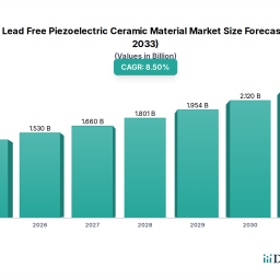 global-lead-free-piezoelectric-ceramic-market-data-forecasts