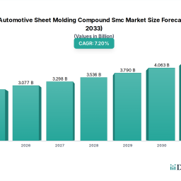 global-automotive-smc-market-growth-trends-to-5b-by-2033