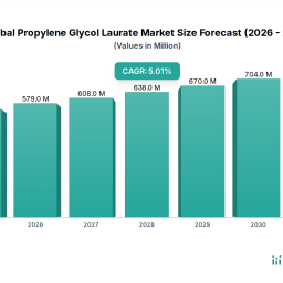 global-propylene-glycol-laurate-market-data-growth-outlook
