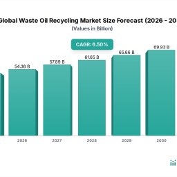 how-is-global-waste-oil-recycling-market-growing-to-5104b