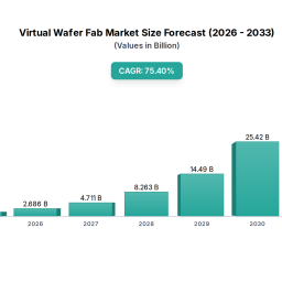 virtual-wafer-fab-analysis-report-2026-market-to-grow-by-a-cagr-of-754-to-2033-driven-by-government-incentives-popularity-of
