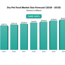 dry-pet-food-navigating-dynamics-comprehensive-analysis-and-forecasts-2026-2033