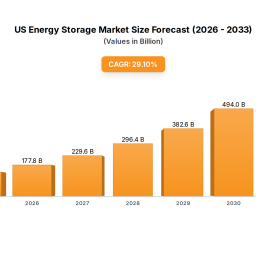us-energy-storage-market-1067b-by-2033-291-cagr