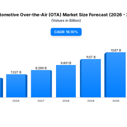 automotive-ota-market-181-cagr-growth-to-2033