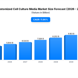custom-cell-culture-media-evolution-growth-2033-outlook