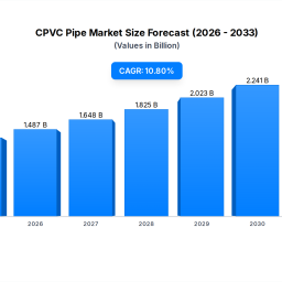 cpvc-pipe-market-1342m-value-108-cagr-to-2034