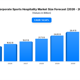 corporate-sports-hospitality-future-trends-43b-by-2033