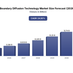 grain-boundary-diffusion-technology-4293m-market-243-cagr