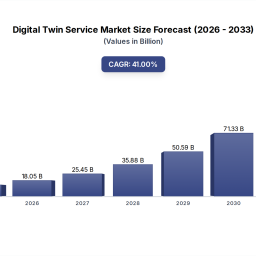 digital-twin-service-market-128b-2024-41-cagr-to-2033
