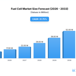 fuel-cell-market-3259-cagr-growth-drivers-2026-2034