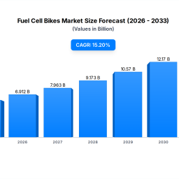 fuel-cell-bikes-market-6b-size-152-cagr-outlook