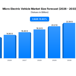 micro-electric-vehicle-market-1341b-growth-at-108-cagr