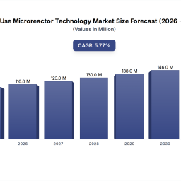 lab-use-microreactor-technology-58-cagr-to-110m-forecast