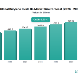 global-butylene-oxide-market-65-cagr-key-growth-factors