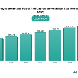 global-polycaprolactone-polyol-market-5832m-value-8-cagr
