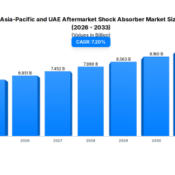 europe-asia-pacific-uae-aftermarket-shock-absorber-market-72-cagr-648b-by-2033