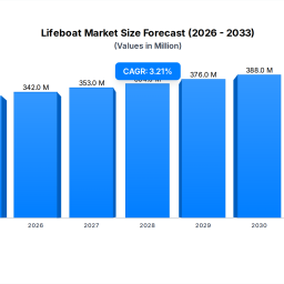 lifeboat-market-size-32-cagr-forecast-2025-2033