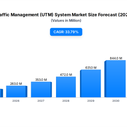 uas-traffic-management-market-19693m-to-where-by-2033
