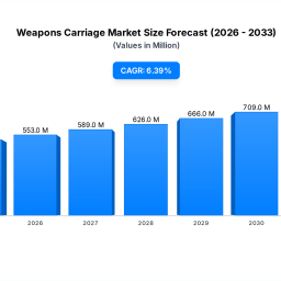 weapons-carriage-release-system-market-64-cagr-520m-by-2024
