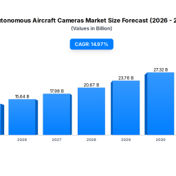 autonomous-aircraft-cameras-market-136b-1497-cagr-by-2025