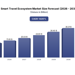 what-drives-smart-travel-ecosystem-growth-analysis-2025-2033